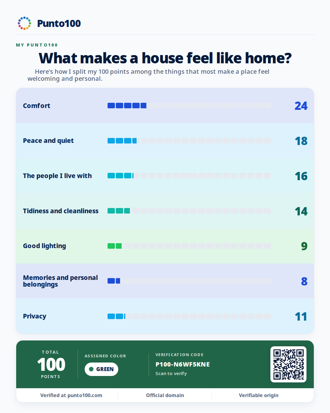 Example Punto100 card: What makes a house feel like home?. Bars style.