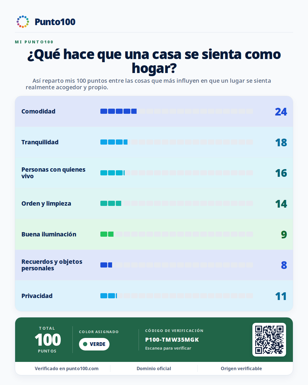 Lámina Punto100 de ejemplo: ¿Qué hace que una casa se sienta como hogar?. Estilo Barras.